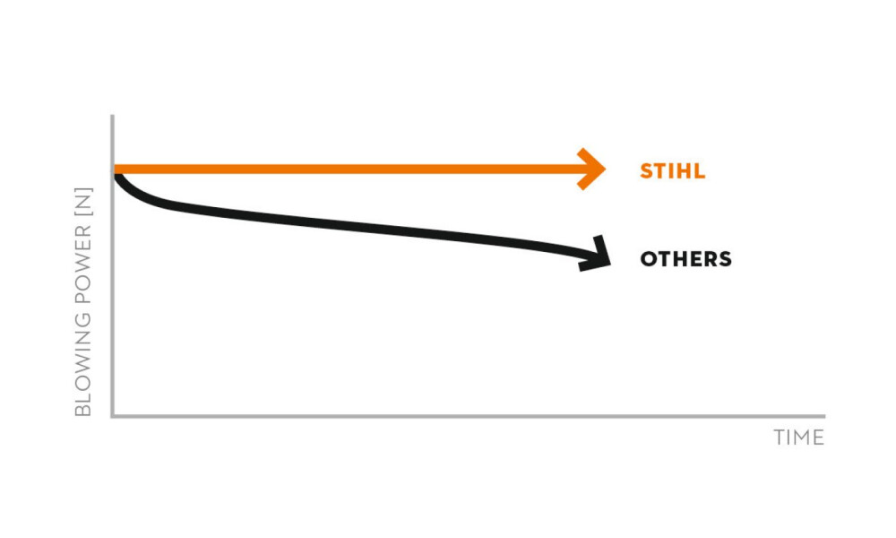 STIHL BGA 250.0 ACCUBLADBLAZER